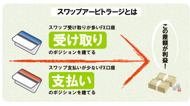 東大式FXスワップアービトラージ